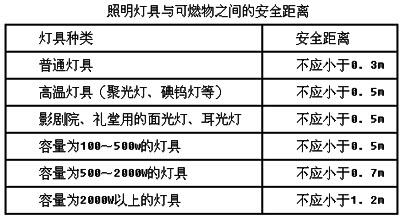 示宽灯使用