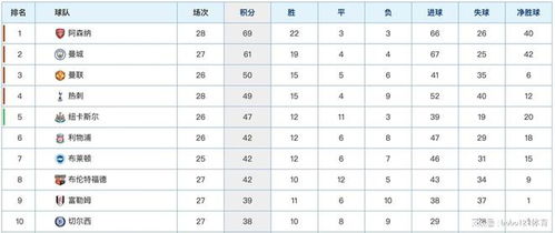 英超积分榜排行榜
